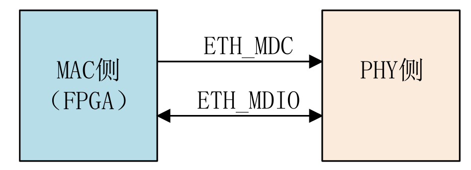 MDIO 接口功能示意图